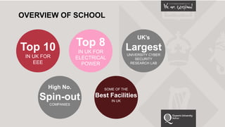 OVERVIEW OF SCHOOL
Top 10
IN UK FOR
EEE
High No.
Spin-out
COMPANIES
Top 8
IN UK FOR
ELECTRICAL
POWER
UK’s
Largest
UNIVERSITY CYBER
SECURITY
RESEARCH LAB
SOME OF THE
Best Facilities
IN UK
 