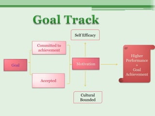 Self Efficacy

       Committed to
       achievement
                                         Higher
                                      Performance
Goal                   Motivation          +
                                          Goal
                                      Achievement
        Accepted


                         Cultural
                         Bounded
 
