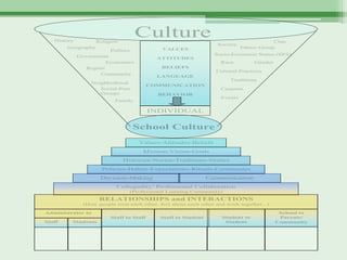 History          Religion
                                    Culture                                                Clan
                                                                   Society
        Geography                             VALUES                          Ethnic Group
                        Politics
             Government                                           Socio-Economic Status (SES)
                                            ATTITUDES
                      Economics                                      Race         Gender
                Region                       BELIEFS
                                                                   Cultural Practices
                     Community
                                            LANGUAGE
                                                                        Traditions
                  Neighborhood
                                          COMMUNICATION
                     Social-Peer                                     Customs
                     Groups                 BEHAVIOR
                                                                     Events
                           Family

                                          INDIVIDUAL

                                   School Culture
                                    Values-Attitudes-Beliefs
                                      Mission-Vision-Goals
                               Histories-Norms-Traditions-Stories
                      Policies-Habits-Expectations-Rituals-Ceremonies
                     Decision-Making                            Communication
                            Collegiality/ Professional Collaboration
                                 (Professional Learning Community)
                     RELATIONSHIPS and INTERACTIONS
               (How people treat each other, feel about each other and work together...)

Administrator to                                                                              School to
                         Staff to Staff      Staff to Student        Student to               Parents/
Staff    Students                                                     Student                Community
 