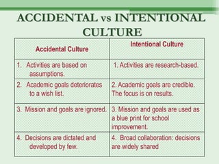 ACCIDENTAL vs INTENTIONAL
        CULTURE
                                         Intentional Culture
      Accidental Culture

1. Activities are based on         1. Activities are research-based.
    assumptions.
2. Academic goals deteriorates    2. Academic goals are credible.
    to a wish list.               The focus is on results.

3. Mission and goals are ignored. 3. Mission and goals are used as
                                  a blue print for school
                                  improvement.
4. Decisions are dictated and     4. Broad collaboration: decisions
    developed by few.             are widely shared
 