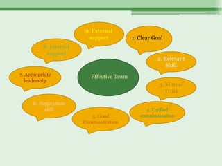 9. External
                          support          1. Clear Goal
          8. Internal
           support
                                                     2. Relevant
                                                         Skill
7. Appropriate            Effective Team
  leadership
                                                      3. Mutual
                                                         Trust

      6. Negotiation
           skill                                4. Unified
                           5. Good            communication
                        Communication
 