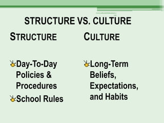 www.schoolofeducators.c
                                     om



   STRUCTURE VS. CULTURE
STRUCTURE       CULTURE

 Day-To-Day      Long-Term
 Policies &      Beliefs,
 Procedures      Expectations,
 School Rules    and Habits
 