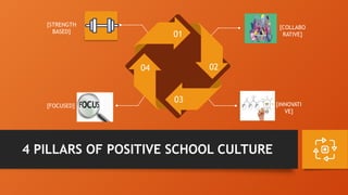 4 PILLARS OF POSITIVE SCHOOL CULTURE
01
02
03
04
[STRENGTH
BASED]
[COLLABO
RATIVE]
[FOCUSED] [INNOVATI
VE]
 