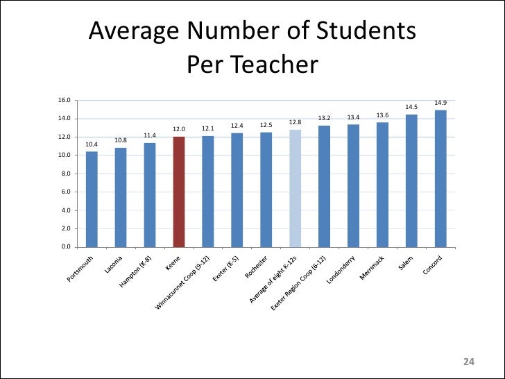 School Data with Charts Dec 15 Presentation