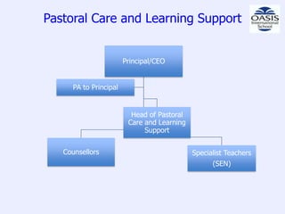 Pastoral Care and Learning Support


                       Principal/CEO


     PA to Principal


                         Head of Pastoral
                        Care and Learning
                             Support


   Counsellors                              Specialist Teachers
                                                  (SEN)
 