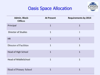 Oasis Space Allocation
      Admin. Block-           At Present   Requirements by 2014
        Offices
Principal                         1                 1

Director of Studies               1                 1

HR                                1                 1

Director of Facilities            1                 1

Head of High School               1                 1


Head of MiddleSchool              1                 1



Head of Primary School            1                 1
 