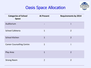 Oasis Space Allocation
  Categories of School      At Present   Requirements by 2014
        Space

Auditorium                      -                 1

School Cafeteria                1                 2


School Kitchen                  1                 2


Career Counselling Centre       1                 1


Play Area                       1                 2


Strong Room                     2                 2
 