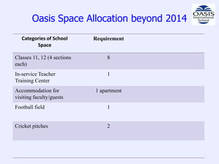 Oasis Space Allocation beyond 2014
   Categories of School      Requirement
         Space

Classes 11, 12 (4 sections        8
each)
In-service Teacher                1
Training Center
Accommodation for            1 apartment
visiting faculty/guests
Football field                    1


Cricket pitches                   2
 