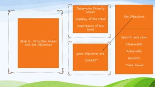 School development plan | PPTX