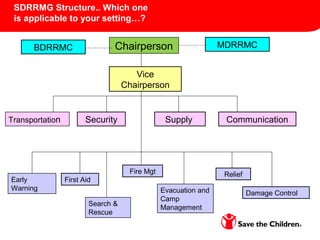 SDRRMG Structure.. Which one
is applicable to your setting…?
Chairperson
Vice
Chairperson
Transportation Security Supply Communication
Early
Warning
First Aid
Search &
Rescue
Fire Mgt
Evacuation and
Camp
Management
Relief
Damage Control
MDRRMCBDRRMC
 