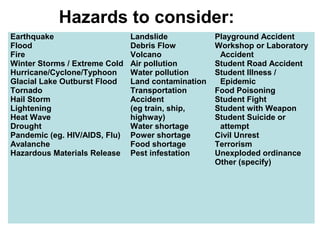 Earthquake
Flood
Fire
Winter Storms / Extreme Cold
Hurricane/Cyclone/Typhoon
Glacial Lake Outburst Flood
Tornado
Hail Storm
Lightening
Heat Wave
Drought
Pandemic (eg. HIV/AIDS, Flu)
Avalanche
Hazardous Materials Release
Landslide
Debris Flow
Volcano
Air pollution
Water pollution
Land contamination
Transportation
Accident
(eg train, ship,
highway)
Water shortage
Power shortage
Food shortage
Pest infestation
Playground Accident
Workshop or Laboratory
Accident
Student Road Accident
Student Illness /
Epidemic
Food Poisoning
Student Fight
Student with Weapon
Student Suicide or
attempt
Civil Unrest
Terrorism
Unexploded ordinance
Other (specify)
Hazards to consider:
 
