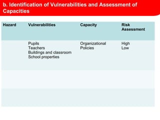 b. Identification of Vulnerabilities and Assessment of
Capacities
Hazard Vulnerabilities Capacity Risk
Assessment
Pupils
Teachers
Buildings and classroom
School properties
Organizational
Policies
High
Low
 