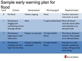 Sample early warning plan for
flood
Level Criteria Interpretation Warning signal Required action
0 No flood Classes ongoing None Conduct classroom
instruction as usual.
1 Floodwaters
clogging and
overflowing school
drainage ditches
Alert 5 rapid whistle blows Move all school
records, lesson plans
and materials to an
elevated shelf.
2 Floodwaters
beginning to enter
classrooms
Prepare to evacuate 10 rapid whistle
blows
Shut down all power
sources. Move pupils
to an elevated place.
3 Floodwaters
reaching one foot
high from the floor
Campus completely
evacuated
15 rapid whistle
blows
Evacuate to a safe
location outside the
campus. Bring priority
items along.
 
