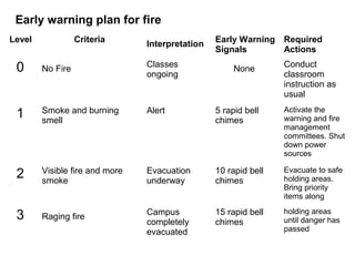 Level Criteria
Interpretation
Early Warning
Signals
Required
Actions
0 No Fire
Classes
ongoing
None
Conduct
classroom
instruction as
usual
1 Smoke and burning
smell
Alert 5 rapid bell
chimes
Activate the
warning and fire
management
committees. Shut
down power
sources
2 Visible fire and more
smoke
Evacuation
underway
10 rapid bell
chimes
Evacuate to safe
holding areas.
Bring priority
items along
3 Raging fire
Campus
completely
evacuated
15 rapid bell
chimes
holding areas
until danger has
passed
Early warning plan for fire
 