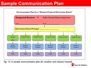 Sample Communication Plan
•
Communication Plan for a “Disaster-Prepared Elementary School”
PupilsPupilsPupilsPupilsPupilsPupils
Grade I
Teachers
Grade II
Teachers
Grade VI
Teachers
Grade V
Teachers
Grade III
Teachers
Grade IV
Teachers
Grade III ChairGrade I
Chair
Grade II Chair Grade IV Chair Grade V Chair Grade VI Chair
Elementary School Principal _________________________
Designated Receiver  Public Schools District Supervisor
Name ________________________ Phone _________________
Fig. 12. A sample communication plan for weather and volcanic hazards
 