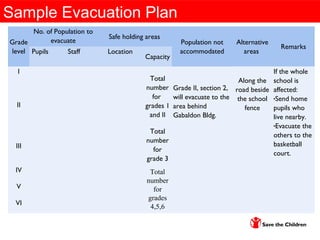 Sample Evacuation Plan
Grade
level
No. of Population to
evacuate
Safe holding areas
Population not
accommodated
Alternative
areas
Remarks
Pupils Staff Location
Capacity
I
Total
number
for
grades 1
and II
Along the
road beside
the school
fence
If the whole
school is
affected:
•Send home
pupils who
live nearby.
•Evacuate the
others to the
basketball
court.
II
Grade II, section 2,
will evacuate to the
area behind
Gabaldon Bldg.
III
Total
number
for
grade 3
IV Total
number
for
grades
4,5,6
V
VI
 