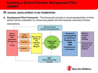 Creating a School Disaster Management Plan
(SDMP)
III. SCHOOL DEVELOPMENT PLAN FRAMEWORK
A. Development Plan Framework: This framework provides a visual representation of what
actions will be undertaken by various key players and the expected outcomes of these
interventions.
Parent-Teacher
Community Association
Safety of all
PUPILS
and
TEACHER
S
Plan for the
Safety of
the
Populace
to any
Disaster
Proposed
Training/Drills
to all School
Populace on
DRR
DRR
integrated in
curriculum
Disaster
resistant
school
building
Improvement
of water and
Electrical
favilities
PTA
Officials
Teachers
B.E.R.T.
School
Disaster
Risk
Reduction
Managemen
t
Group
SGC
School Governing
Council
 