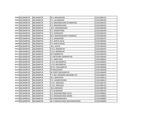 3398 BALRAMPUR BALRAMPUR M.S. MALARPARA 22261006102
3399 BALRAMPUR BALRAMPUR P.S. LALANWARA 22261006103
3400 BALRAMPUR BALRAMPUR P.S. MAHARAJGANJ (PUNARVAS) 22261006201
3401 BALRAMPUR BALRAMPUR P.S. MAHARAJGANJ 22261006202
3402 BALRAMPUR BALRAMPUR M.S. MAHARAJGANJ 22261006203
3403 BALRAMPUR BALRAMPUR P.S. SEMARTAND 22261006204
3404 BALRAMPUR BALRAMPUR P.S. DONGIDAH 22261006205
3405 BALRAMPUR BALRAMPUR M.S. MAHARAJGANJ PUNARVAS 22261006206
3406 BALRAMPUR BALRAMPUR P.S. NAWAPARA 22261006207
3407 BALRAMPUR BALRAMPUR P.S. KERTA (OLD) 22261006401
3408 BALRAMPUR BALRAMPUR P.S. KERTA (NEW) 22261006402
3409 BALRAMPUR BALRAMPUR M.S. KERTA 22261006403
3410 BALRAMPUR BALRAMPUR P.S.G. MANIKPUR 22261006501
3411 BALRAMPUR BALRAMPUR P.S.B. MANIKPUR 22261006502
3412 BALRAMPUR BALRAMPUR M S MANIKPUR 22261006503
3413 BALRAMPUR BALRAMPUR P S BICHPARA (MANIKPUR) 22261006504
3414 BALRAMPUR BALRAMPUR P.S. BARIYADIH 22261006601
3415 BALRAMPUR BALRAMPUR P.S.G. BALRAMPUR 22261006602
3416 BALRAMPUR BALRAMPUR P.S.B. BALRAMPUR 22261006603
3417 BALRAMPUR BALRAMPUR M.S.G. BALRAMPUR 22261006606
3418 BALRAMPUR BALRAMPUR PS BAIGAPARA 22261006608
3419 BALRAMPUR BALRAMPUR M.S.BOYS BALRAMPUR 22261006609
3420 BALRAMPUR BALRAMPUR P.S. BAL SHRAMIK AASHRAM, B.P 22261006610
3421 BALRAMPUR BALRAMPUR M.S. BARIYADIH 22261006612
3422 BALRAMPUR BALRAMPUR P.S. JUDANIYAPARA 22261006613
3423 BALRAMPUR BALRAMPUR P.S.G. JARHADIH 22261006701
3424 BALRAMPUR BALRAMPUR P.S.B. JARHADIH 22261006702
3425 BALRAMPUR BALRAMPUR M.S.JARHADIH 22261006704
3426 BALRAMPUR BALRAMPUR P S DUMARDIH 22261006705
3427 BALRAMPUR BALRAMPUR P.S. BHAISAMUNDA (OLD) 22261006801
3428 BALRAMPUR BALRAMPUR P.S. BHAISAMUNDA (NEW) 22261006802
3429 BALRAMPUR BALRAMPUR M.S.BHAISAMUNDA 22261006803
3430 BALRAMPUR BALRAMPUR M.S. BANGALIPARA (BHAISAMUNDA) 22261006804
 