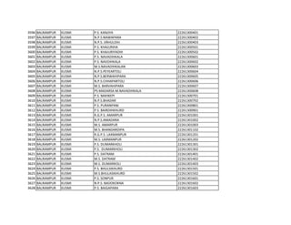 3596 BALRAMPUR KUSMI P.S. KANJIYA 22261300401
3597 BALRAMPUR KUSMI N.P.S.NAWAPARA 22261300402
3598 BALRAMPUR KUSMI N.P.S. JIRHULDIH 22261300403
3599 BALRAMPUR KUSMI P.S. KHAJURIHA 22261300501
3600 BALRAMPUR KUSMI P.S. KHAJURIYADIH 22261300502
3601 BALRAMPUR KUSMI P.S. NAVADIHKALA 22261300601
3602 BALRAMPUR KUSMI P.S. NAVDIHKALA 22261300602
3603 BALRAMPUR KUSMI M.S.NAVADIHKALAN 22261300603
3604 BALRAMPUR KUSMI N.P.S.PEYEARTOLI 22261300604
3605 BALRAMPUR KUSMI N.P.S.BERWAHIPARA 22261300605
3606 BALRAMPUR KUSMI N.P.S.CHHAPARTOLI 22261300606
3607 BALRAMPUR KUSMI M.S. BARVAHIPARA 22261300607
3608 BALRAMPUR KUSMI PS MADARSA M.NAVADIHKALA 22261300608
3609 BALRAMPUR KUSMI P.S. MAHKEPI 22261300701
3610 BALRAMPUR KUSMI N.P.S.BHADAR 22261300702
3611 BALRAMPUR KUSMI P.S. PURANPANI 22261300801
3612 BALRAMPUR KUSMI P.S. BAIRDIHKHURD 22261300901
3613 BALRAMPUR KUSMI R.G.P.S. AMARPUR 22261301001
3614 BALRAMPUR KUSMI N.P.S.AMADARA 22261301002
3615 BALRAMPUR KUSMI M.S. AMARPUR 22261301003
3616 BALRAMPUR KUSMI M.S. BHANDARDIPA 22261301102
3617 BALRAMPUR KUSMI R.G.P.S. LAXMANPUR 22261301201
3618 BALRAMPUR KUSMI M.S. LAXMANPUR 22261301202
3619 BALRAMPUR KUSMI P.S. DUMARKHOLI 22261301301
3620 BALRAMPUR KUSMI P.S. DUMARKHOLI 22261301302
3621 BALRAMPUR KUSMI P.S. DATRAM 22261301401
3622 BALRAMPUR KUSMI M.S. DATRAM 22261301402
3623 BALRAMPUR KUSMI M.S. DUMARKOLI 22261301403
3624 BALRAMPUR KUSMI P.S. BHULSIKHURD 22261301501
3625 BALRAMPUR KUSMI M.S.BHULASIKHURD 22261301502
3626 BALRAMPUR KUSMI P.S. SONPUR 22261301601
3627 BALRAMPUR KUSMI N.P.S. BADOKOKNA 22261301602
3628 BALRAMPUR KUSMI P.S. BAIGAPARA 22261301603
 