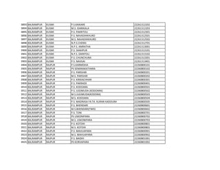 3893 BALRAMPUR KUSMI P.S.KAIKARE 22261312202
3894 BALRAMPUR KUSMI M.S. IDARIKALA 22261312203
3895 BALRAMPUR KUSMI P.S. PAKRITOLI 22261312301
3896 BALRAMPUR KUSMI P.S. NAVADIHKHURD 22261312501
3897 BALRAMPUR KUSMI M.S. NAVADIHKHURD 22261312502
3898 BALRAMPUR KUSMI N.P.S.CHERAI 22261312701
3899 BALRAMPUR KUSMI N.P.S. AMRATHA 22261313001
3900 BALRAMPUR KUSMI P.S. SHAHPUR 22261313101
3901 BALRAMPUR KUSMI N.P.S. DAINTOLI 22261313102
3902 BALRAMPUR KUSMI P.S. CHUNCHUNA 22261313301
3903 BALRAMPUR KUSMI P.S. NAVGAI 22261313401
3904 BALRAMPUR RAJPUR P.S.KARMDIHA 22260800101
3905 BALRAMPUR RAJPUR PS SEMARAKATHARA 22260800102
3906 BALRAMPUR RAJPUR P.S. PARSVAR 22260800201
3907 BALRAMPUR RAJPUR M.S. PARSVAR 22260800202
3908 BALRAMPUR RAJPUR P.S. KIRIKACHHAR 22260800301
3909 BALRAMPUR RAJPUR P.S. PAKRADII 22260800401
3910 BALRAMPUR RAJPUR P.S. KODOARA 22260800501
3911 BALRAMPUR RAJPUR P.S. JUGIMUDA (KODOARA) 22260800502
3912 BALRAMPUR RAJPUR M.S.JUGIMUDA(KODORA) 22260800503
3913 BALRAMPUR RAJPUR M.S. KODOARA 22260800504
3914 BALRAMPUR RAJPUR P.S. MADRASA FA.TA. KURAN KADOURA 22260800505
3915 BALRAMPUR RAJPUR P.S. BHENDARI 22260800601
3916 BALRAMPUR RAJPUR M.S.BHENDARI(TWD) 22260800602
3917 BALRAMPUR RAJPUR P.S. TONI 22260800701
3918 BALRAMPUR RAJPUR PS USKONIPARA 22260800702
3919 BALRAMPUR RAJPUR M.S. USKONIPARA 22260800703
3920 BALRAMPUR RAJPUR P.S. KOTDIH 22260800801
3921 BALRAMPUR RAJPUR M.S. KOTDIH 22260800802
3922 BALRAMPUR RAJPUR P.S. MAHUAPARA 22260800901
3923 BALRAMPUR RAJPUR M.S. MAHUAPARA 22260800902
3924 BALRAMPUR RAJPUR P.S. BAIDHI 22260801001
3925 BALRAMPUR RAJPUR PS KORVAPARA 22260801002
 