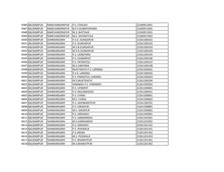 4586 BALRAMPUR RAMCHANDRAPUR P.S. CHALKHI 22260912401
4587 BALRAMPUR RAMCHANDRAPUR N.P.S.KUMHIYAPARA 22260912901
4588 BALRAMPUR RAMCHANDRAPUR M.S. BHITYAHI 22260913301
4589 BALRAMPUR RAMCHANDRAPUR M.S. DHORATOLA 22260913302
4590 BALRAMPUR SHANKARGARH P.S.G. DURGAPUR 22261200101
4591 BALRAMPUR SHANKARGARH P.S. DURGAPUR 22261200102
4592 BALRAMPUR SHANKARGARH M.S.B.DURGAPUR 22261200103
4593 BALRAMPUR SHANKARGARH M.S.G.DURGAPUR 22261200104
4594 BALRAMPUR SHANKARGARH P.S. LAINEPARA 22261200105
4595 BALRAMPUR SHANKARGARH P.S. DUMARPAT 22261200106
4596 BALRAMPUR SHANKARGARH P.S. PATRATOLI 22261200107
4597 BALRAMPUR SHANKARGARH M.S.LINEPARA 22261200108
4598 BALRAMPUR SHANKARGARH MUKTIDATA P.S. LARANGI 22261200201
4599 BALRAMPUR SHANKARGARH P.S.K. LARANGI 22261200202
4600 BALRAMPUR SHANKARGARH P.S. PARSATOLI LARANGI 22261200203
4601 BALRAMPUR SHANKARGARH M.S.MUKTIDATA 22261200204
4602 BALRAMPUR SHANKARGARH VANWASI P.S. KORANDH 22261200302
4603 BALRAMPUR SHANKARGARH P.S. UFRAPAT 22261200401
4604 BALRAMPUR SHANKARGARH P.S. RAJUWADODI 22261200501
4605 BALRAMPUR SHANKARGARH P.S. CHIRAI 22261200601
4606 BALRAMPUR SHANKARGARH M.S. CHIRAI 22261200602
4607 BALRAMPUR SHANKARGARH P.S. JASHWANTPUR 22261200701
4608 BALRAMPUR SHANKARGARH P.S. GIRJAPUR 22261200801
4609 BALRAMPUR SHANKARGARH M.S. GIRJAPUR 22261200802
4610 BALRAMPUR SHANKARGARH P.S. JARHADIH 22261200901
4611 BALRAMPUR SHANKARGARH P.S. GAMHARDIH 22261201001
4612 BALRAMPUR SHANKARGARH M.S.GAMHARDIH 22261201002
4613 BALRAMPUR SHANKARGARH P.S. SARAIDIH 22261201101
4614 BALRAMPUR SHANKARGARH P.S. PODIKALA 22261201201
4615 BALRAMPUR SHANKARGARH P.S.JIRGIM 22261201202
4616 BALRAMPUR SHANKARGARH M.S. PODIKALA 22261201203
4617 BALRAMPUR SHANKARGARH P.S. BHARATPUR 22261201301
4618 BALRAMPUR SHANKARGARH M.S.BHARATPUR 22261201302
 