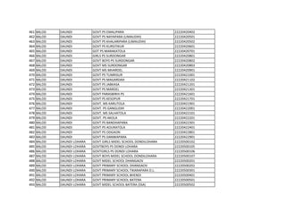 461 BALOD DAUNDI GOVT.PS EMALIPARA 22220420402
462 BALOD DAUNDI GOVT PS NAYAPARA (LIMAUDIH) 22220420501
463 BALOD DAUNDI GOVT PS KHALARIPARA (LIMAUDIH) 22220420502
464 BALOD DAUNDI GOVT PS KURSITIKUR 22220420601
465 BALOD DAUNDI GOT PS MARAKATOLA 22220420701
466 BALOD DAUNDI GIRLS PS SURDONGAR 22220420801
467 BALOD DAUNDI GOVT BOYS PS SURDONGAR 22220420802
468 BALOD DAUNDI GOVT MS SURDONGAR 22220420803
469 BALOD DAUNDI GOVT MS MHARDEL 22220420901
470 BALOD DAUNDI GOVT PS TUMRISUR 22220421001
471 BALOD DAUNDI GOVT PS MAGARDAH 22220421102
472 BALOD DAUNDI GOVT PS JABKASA 22220421201
473 BALOD DAUNDI GOVT PS MARDEL 22220421301
474 BALOD DAUNDI GOVT PARASBIRHI PS 22220421601
475 BALOD DAUNDI GOVT PS KESOPUR 22220421701
476 BALOD DAUNDI GOVT. MS KARUTOLA 22220421901
477 BALOD DAUNDI GOVT. PS GANGLIDIH 22220422001
478 BALOD DAUNDI GOVT. MS SALHATOLA 22220422101
479 BALOD DAUNDI GOVT. PS AKOLA 22220422201
480 BALOD DAUNDI GOVT.PS BANDHAPARA 22220422301
481 BALOD DAUNDI GOVT.PS AOURATOLA 22220422401
482 BALOD DAUNDI GOVT PS ODGAON 22220422801
483 BALOD DAUNDI GOVT PS DANWAPARA 22220422901
484 BALOD DAUNDI LOHARA GOVT GIRLS MIDEL SCHOOL DONDILOHARA 22220500102
485 BALOD DAUNDI LOHARA GOVTBOYS PS DONDI LOHARA 22220500105
486 BALOD DAUNDI LOHARA GOVTGIRLS PS DONDI LOHARA 22220500106
487 BALOD DAUNDI LOHARA GOVT BOYS MIDEL SCHOOL DONDILOHARA 22220500107
488 BALOD DAUNDI LOHARA GOVT MIDEL SCHOOL DHANGAOV 22220500201
489 BALOD DAUNDI LOHARA GOVT PRIMARY SCHOOL DHANGAOV 22220500202
490 BALOD DAUNDI LOHARA GOVT PRIMARY SCHOOL TIKARAPARA D.L. 22220500301
491 BALOD DAUNDI LOHARA GOVT PRIMARY SCHOOL BHENDI 22220500401
492 BALOD DAUNDI LOHARA GOVT PRIMARY SCHOOL BATERA 22220500501
493 BALOD DAUNDI LOHARA GOVT MIDEL SCHOOL BATERA (SSA) 22220500502
 