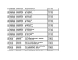 5279 BALRAMPUR WADRAFNAGAR M.S. G. KARAMDIHA(B) 22261113806
5280 BALRAMPUR WADRAFNAGAR M.S. DHARAMSULIPARA 22261113807
5281 BALRAMPUR WADRAFNAGAR P.S. PARASDIHA 22261113901
5282 BALRAMPUR WADRAFNAGAR P.S. JSMAIPARA 22261113902
5283 BALRAMPUR WADRAFNAGAR P.S. GAOTIYAPARA 22261114001
5284 BALRAMPUR WADRAFNAGAR P.S. BARTI KHAS 22261114101
5285 BALRAMPUR WADRAFNAGAR M.S.B.BARTIKALA 22261114103
5286 BALRAMPUR WADRAFNAGAR M.S.G.BARTIKALA 22261114104
5287 BALRAMPUR WADRAFNAGAR M.S. BARTIKHAS 22261114105
5288 BALRAMPUR WADRAFNAGAR P.S. SAVITRIPUR 22261114301
5289 BALRAMPUR WADRAFNAGAR P.S. RAJKHETA 22261114401
5290 BALRAMPUR WADRAFNAGAR P.S. NIRASRITPARA 22261114402
5291 BALRAMPUR WADRAFNAGAR P.S. GHUTRAPARA 22261114403
5292 BALRAMPUR WADRAFNAGAR M.S. RAJKHETA 22261114404
5293 BALRAMPUR WADRAFNAGAR P.S. AASHRAMPARA 22261114405
5294 BALRAMPUR WADRAFNAGAR M.S. BAJARMARA 22261114406
5295 BALRAMPUR WADRAFNAGAR P.S. GOVERDHANPUR 22261114501
5296 BALRAMPUR WADRAFNAGAR P.S. PATELPARA 22261114502
5297 BALRAMPUR WADRAFNAGAR P.S. BARKIRKAPARA 22261114503
5298 BALRAMPUR WADRAFNAGAR M.S. GOVERDHANPUR 22261114504
5299 BALRAMPUR WADRAFNAGAR P.S.JANJALIPARA 22261114701
5300 BALRAMPUR WADRAFNAGAR P.S. BENGO 22261114801
5301 BALRAMPUR WADRAFNAGAR M.S. BENGO 22261114802
5302 BASTER BAKAWAND GOVT. KANYA PRIMARY SCHOOL BAKAWAND 22152900101
5303 BASTER BAKAWAND GOVT. UPS BELGUDA 22152900102
5304 BASTER BAKAWAND GOVT.UPS BAKAWAND 22152900103
5305 BASTER BAKAWAND AJKV GOVT. PRIMARY SCHOOL BAKAWAND 22152900105
5306 BASTER BAKAWAND GOVT. PS AWASPARA BAKAWAND 22152900108
5307 BASTER BAKAWAND GOVT. KANYA UPS BAKAWAND 22152900109
5308 BASTER BAKAWAND GOVT. PRIMARY SCHOOL PATELPRA BAKAWAND 22152900301
5309 BASTER BAKAWAND GOVT. PRIMARY SCHOOL AMRIGUDA 22152900401
5310 BASTER BAKAWAND GOVT. PRIMARY SCHOOLUDIYAPAL 22152900501
5311 BASTER BAKAWAND GOVT. PRIMARY SCHOOL MAJHIPARA UDIYAPL 22152900601
 