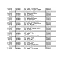 5345 BASTER BAKAWAND GOVT. PRIMARY SCHOOL BELGUDA 22152902501
5346 BASTER BAKAWAND GOVT. PRIMARY SCHOOL JHARUMARGAON 22152902601
5347 BASTER BAKAWAND GOVT. P.S. JHARUMARGAON MAHARAPARA 22152902602
5348 BASTER BAKAWAND GOVT. UPS JHARUMARGAON 22152902603
5349 BASTER BAKAWAND GOVT. JANPAD PRIMARY SCHOOL 22152902901
5350 BASTER BAKAWAND GOVT. UPS DODREPAL 22152902902
5351 BASTER BAKAWAND GOVT. PRIMARY SCHOOL 22152903001
5352 BASTER BAKAWAND GOVT. PRIMARY SCHOOL 22152903101
5353 BASTER BAKAWAND GOVT. JANPAD PRIMARY SCHOOL 22152903201
5354 BASTER BAKAWAND GOVT. UPS CHHOTE DEWDA 22152903202
5355 BASTER BAKAWAND GOVT. SANT BINOVABAVE BALAK ASHRAM 22152903301
5356 BASTER BAKAWAND GOVT. PRIMARY SCHOOL SARGIGUDA 22152903302
5357 BASTER BAKAWAND GOVT. NPS PRIMARY SCHOOL SARGIGUDA 22152903303
5358 BASTER BAKAWAND GOVT. MATA HINGLAJIN P.S. 22152903304
5359 BASTER BAKAWAND GOVT. PRIMARY SCHOOL BIJAGUDA 22152903401
5360 BASTER BAKAWAND GOVT. PS BIJAGUDA 22152903402
5361 BASTER BAKAWAND GOVT. NAVEEN PS PUJARIPARA SARGIPAL 22152903403
5362 BASTER BAKAWAND GOVT. PS SARGIPAL 22152903503
5363 BASTER BAKAWAND GOVT. UPS SARGIPAL 22152903504
5364 BASTER BAKAWAND K.G.B.V. BAKAWAND 22152903505
5365 BASTER BAKAWAND GOVT. PRIMARY SCHOOL 22152903601
5366 BASTER BAKAWAND UPS KORTA 22152903602
5367 BASTER BAKAWAND GOVT. NAVEN PS THOTHAPARA KORTA 22152903603
5368 BASTER BAKAWAND GOVT. PRIMARY SCHOOL 22152903701
5369 BASTER BAKAWAND GOVT. PRIMARY SCHOOL 22152903801
5370 BASTER BAKAWAND GOVT. MS TUNGAPAL 22152903802
5371 BASTER BAKAWAND GOVT. AKTAGUDA KOSMI 22152903803
5372 BASTER BAKAWAND GOVT. PRIMARY SCHOOL 22152903901
5373 BASTER BAKAWAND GOVT. TALSUNDIPARA 22152903903
5374 BASTER BAKAWAND GOVT. PRIMARY SCHOOL PUJARIPARA 22152904001
5375 BASTER BAKAWAND GOVT. PRIMARY SCHOOL 22152904101
5376 BASTER BAKAWAND GOVT. PS PARAIGUDA 22152904102
5377 BASTER BAKAWAND GOVT. PRIMARY SCHOOL PITHAPUR 22152904201
 