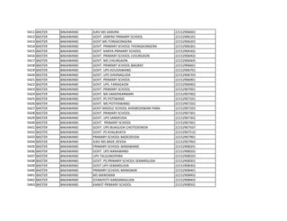 5411 BASTER BAKAWAND AJKV MS SANVRA 22152906002
5412 BASTER BAKAWAND GOVT. JANPAD PRIMARY SCHOOL 22152906101
5413 BASTER BAKAWAND GOVT.MS TONGKONGERA 22152906202
5414 BASTER BAKAWAND GOVT. PRIMARY SCHOOL THONGKONGERA 22152906301
5415 BASTER BAKAWAND GOVT. KANYA PRIMARY SCHOOL 22152906302
5416 BASTER BAKAWAND GOVT. PRIMARY SCHOOL CHIURGAON 22152906402
5417 BASTER BAKAWAND GOVT. MS CHIURGAON 22152906405
5418 BASTER BAKAWAND GOVT. PRIMARY SCHOOL BAGRAY 22152906601
5419 BASTER BAKAWAND GOVT. UPS KOUDAWAND 22152906701
5420 BASTER BAKAWAND GOVT. UPS SHIVNAGUDA 22152906703
5421 BASTER BAKAWAND GOVT. PRIMARY SCHOOL 22152906901
5422 BASTER BAKAWAND GOVT. UPS. FARSIGAON 22152906902
5423 BASTER BAKAWAND GOVT. PRIMARY SCHOOL 22152907001
5424 BASTER BAKAWAND GOVT. MS SANDHKARMARI 22152907002
5425 BASTER BAKAWAND GOVT. PS POTIWAND 22152907201
5426 BASTER BAKAWAND GOVT. MS POTIYAWAND 22152907202
5427 BASTER BAKAWAND GOVT MIDDLE SCHOOL KHEMESHWARI PARA 22152907203
5428 BASTER BAKAWAND GOVT. PRIMARY SCHOOL 22152907301
5429 BASTER BAKAWAND GOVT. UPS SANDEVDA 22152907302
5430 BASTER BAKAWAND GOVT. PRIMARY SCHOOL 22152907401
5431 BASTER BAKAWAND GOVT. UPS BIJAGUDA CHOTEDEWDA 22152907507
5432 BASTER BAKAWAND GOVT. PS KHALBHATA 22152907510
5433 BASTER BAKAWAND PRIMARY SCHOOL BADEDEVDA 22152907901
5434 BASTER BAKAWAND AJKV MS BADE DEVDA 22152907903
5435 BASTER BAKAWAND PRIMARY SCHOOL NARAWAND 22152908201
5436 BASTER BAKAWAND GOVT. UPS NARAWAND 22152908202
5437 BASTER BAKAWAND UPS TALSUNDIPARA 22152908203
5438 BASTER BAKAWAND GOVT. PS.PRIMARY SCHOOL SEMARGUDA 22152908301
5439 BASTER BAKAWAND GOVT.UPS SEMARGUDA 22152908302
5440 BASTER BAKAWAND PRIMARY SCHOOL MANGNAR 22152908401
5441 BASTER BAKAWAND MS MANGNAR 22152908402
5442 BASTER BAKAWAND GYANJYOTI KANDARAGUDA 22152908403
5443 BASTER BAKAWAND KANIST PRIMARY SCHOOL 22152908501
 