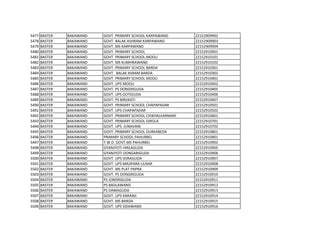 5477 BASTER BAKAWAND GOVT. PRIMARY SCHOOL KARPAWAND 22152909902
5478 BASTER BAKAWAND GOVT. BALAK ASHRAM KARPAWAND 22152909903
5479 BASTER BAKAWAND GOVT. MS KARPAWAND 22152909904
5480 BASTER BAKAWAND GOVT. PRIMARY SCHOOL 22152910001
5481 BASTER BAKAWAND GOVT. PRIMARY SCHOOL MOOLI 22152910101
5482 BASTER BAKAWAND GOVT. MS KUMHRAWAND 22152910102
5483 BASTER BAKAWAND GOVT. PRIMARY SCHOOL BARDA 22152910301
5484 BASTER BAKAWAND GOVT. BALAK ASRAM BARDA 22152910302
5485 BASTER BAKAWAND GOVT. PRIMARY SCHOOL MOOLI 22152910401
5486 BASTER BAKAWAND GOVT. UPS MOOLI 22152910402
5487 BASTER BAKAWAND GOVT. PS DONGRIGUDA 22152910405
5488 BASTER BAKAWAND GOVT. UPS GOTIGUDA 22152910406
5489 BASTER BAKAWAND GOVT. PS BIRJIKATI 22152910407
5490 BASTER BAKAWAND GOVT. PRIMARY SCHOOL CHAPAPADAR 22152910501
5491 BASTER BAKAWAND GOVT. UPS CHAPAPADAR 22152910502
5492 BASTER BAKAWAND GOVT. PRIMARY SCHOOL CHIKHALKARMARI 22152910601
5493 BASTER BAKAWAND GOVT. PRIMARY SCHOOL GIROLA 22152910701
5494 BASTER BAKAWAND GOVT. UPS JUNAVANI 22152910702
5495 BASTER BAKAWAND GOVT. PRIMARY SCHOOL DURKABEDA 22152910801
5496 BASTER BAKAWAND PRIMARY SCHOOL PAHURBEL 22152910901
5497 BASTER BAKAWAND T.W.D. GOVT.MS PAHURBEL 22152910902
5498 BASTER BAKAWAND GYANJYOTI HIRLAGUDA 22152910905
5499 BASTER BAKAWAND GYANJYOTI DONGARIGUDA 22152910906
5500 BASTER BAKAWAND GOVT. UPS SORAGUDA 22152910907
5501 BASTER BAKAWAND GOVT. UPS MAJIPARA ULNAR 22152910908
5502 BASTER BAKAWAND GOVT. MS PLAT PAPRA 22152910909
5503 BASTER BAKAWAND GOVT. PS DONGRIGUDA 22152910910
5504 BASTER BAKAWAND PS JONDRIGUDA 22152910911
5505 BASTER BAKAWAND PS BADLAWAND 22152910912
5506 BASTER BAKAWAND PS DAMAGUDA 22152910913
5507 BASTER BAKAWAND GOVT. UPS KARANJI 22152910914
5508 BASTER BAKAWAND GOVT. MS BARDA 22152910915
5509 BASTER BAKAWAND GOVT. UPS SIDAWAND 22152910916
 