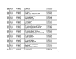 5543 BASTER BAKAWAND PS CHARGAO 22152912202
5544 BASTER BAKAWAND UPS CHARGAO 22152912203
5545 BASTER BAKAWAND PRIMARY SCHOOL 22152912301
5546 BASTER BAKAWAND UPS TAREKA 22152912302
5547 BASTER BAKAWAND SANYUKT ASRAM MARIGUDA SATOSAL 22152912401
5548 BASTER BAKAWAND PRIMARY SCHOOL SATOSHA 22152912402
5549 BASTER BAKAWAND GYANJYOTI CHIKHARPADAR 22152912403
5550 BASTER BAKAWAND GOVT.UPS SAROSHA 22152912404
5551 BASTER BAKAWAND GYANJYOTI JHITKAGUDA 22152912405
5552 BASTER BAKAWAND GYANJYOTI KENDUGUDA 22152912406
5553 BASTER BAKAWAND UPS CHALANGUDA 22152912409
5554 BASTER BAKAWAND PS GAURABHAR 22152912501
5555 BASTER BAKAWAND UPS GORABAHAR 22152912502
5556 BASTER BAKAWAND GOVT. PRIMARY SCHOOL CHALANGUDA 22152912601
5557 BASTER BAKAWAND GOVT. KANIST PRIMARY SCHOOL MARIGUDA 22152912801
5558 BASTER BAKAWAND GOVT. NAVEEN PS PUJARI PARA SARGIPAL 22152912804
5559 BASTER BAKAWAND GOVT. UPS MARIGUDA 22152912805
5560 BASTER BAKAWAND GOVT. PRIMARY SCHOOL PATHARI 22152912901
5561 BASTER BAKAWAND GOVT. PRIMARY SCHOOL MADIYAGUDA 22152912903
5562 BASTER BAKAWAND GOVT. NAVIN PRIMARY SCHOOL LAHANGAGUDA 22152912904
5563 BASTER BAKAWAND GOVT. PS KODAGUDA 22152912905
5564 BASTER BAKAWAND GOVT. MS KOLAWAL 22152912906
5565 BASTER BAKAWAND GOVT. PS PAKHNAGUDA 22152912907
5566 BASTER BAKAWAND GOVT. PS KODAGUDA 22152912908
5567 BASTER BAKAWAND GOVT. PS CHOKNAR 22152912909
5568 BASTER BAKAWAND GOVT. PRIMARY SCHOOL 22152913101
5569 BASTER BAKAWAND PRIMARY SCHOOL PLATPARA 22152913301
5570 BASTER BAKAWAND GOVT. PS MATIGUDDA 22152913303
5571 BASTER BAKAWAND GOVT. PS DURKATHONGA SONPUR 22152913304
5572 BASTER BAKAWAND UPS KOLAWAL 22152913305
5573 BASTER BAKAWAND GOVT. PS DONGRIGUDA SATHOSA 22152913306
5574 BASTER BAKAWAND UPS PAKHNAGUDA 22152913307
5575 BASTER BAKAWAND UPS MOKHAGAON 22152913308
 
