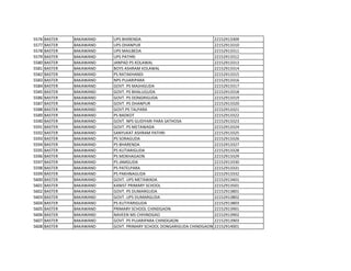 5576 BASTER BAKAWAND UPS BHIRENDA 22152913309
5577 BASTER BAKAWAND UPS DHANPUR 22152913310
5578 BASTER BAKAWAND UPS MAILBEDA 22152913311
5579 BASTER BAKAWAND UPS PATHRI 22152913312
5580 BASTER BAKAWAND JANPAD PS KOLAWAL 22152913313
5581 BASTER BAKAWAND BOYS ASHRAM KOLAWAL 22152913314
5582 BASTER BAKAWAND PS RATAKHANDI 22152913315
5583 BASTER BAKAWAND NPS PUJARIPARA 22152913316
5584 BASTER BAKAWAND GOVT. PS MAJHIGUDA 22152913317
5585 BASTER BAKAWAND GOVT. PS BHALUGUDA 22152913318
5586 BASTER BAKAWAND GOVT. PS DONGRIGUDA 22152913319
5587 BASTER BAKAWAND GOVT. PS DHANPUR 22152913320
5588 BASTER BAKAWAND GOVT.PS TALPARA 22152913321
5589 BASTER BAKAWAND PS BADKOT 22152913322
5590 BASTER BAKAWAND GOVT. NPS GUDIYARI PARA SATHOSA 22152913323
5591 BASTER BAKAWAND GOVT. PS METAWADA 22152913324
5592 BASTER BAKAWAND SANYUKAT ASHRAM PATHRI 22152913325
5593 BASTER BAKAWAND PS SORAGUDA 22152913326
5594 BASTER BAKAWAND PS BHARENDA 22152913327
5595 BASTER BAKAWAND PS KUTIARIGUDA 22152913328
5596 BASTER BAKAWAND PS MOKHAGAON 22152913329
5597 BASTER BAKAWAND PS JAMGUDA 22152913330
5598 BASTER BAKAWAND PS PATELPARA 22152913331
5599 BASTER BAKAWAND PS PAKHNAGUDA 22152913332
5600 BASTER BAKAWAND GOVT. UPS METAWADA 22152913401
5601 BASTER BAKAWAND KANIST PRIMARY SCHOOL 22152913501
5602 BASTER BAKAWAND GOVT. PS DUMARGUDA 22152913801
5603 BASTER BAKAWAND GOVT. UPS DUMARGUDA 22152913802
5604 BASTER BAKAWAND PS KUTIYARIGUDA 22152913803
5605 BASTER BAKAWAND PRIMARY SCHOOL CHINDGAON 22152913901
5606 BASTER BAKAWAND NAVEEN MS CHHINDGAO 22152913902
5607 BASTER BAKAWAND GOVT. PS PUJARIPARA CHINDGAON 22152913903
5608 BASTER BAKAWAND GOVT. PRIMARY SCHOOL DONGARIGUDA CHINDGAON 22152914001
 