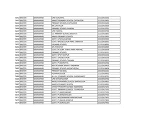 5642 BASTER BAKAWAND UPS KURUSPAL 22152915502
5643 BASTER BAKAWAND KANIST PRIMARY SCHOOL CHITALOOR 22152915601
5644 BASTER BAKAWAND PRIMARY SCHOOL CHITALOOR 22152915602
5645 BASTER BAKAWAND MS CHITALUR 22152915603
5646 BASTER BAKAWAND PRIMARY SCHOOL PAIKPAL 22152915701
5647 BASTER BAKAWAND UPS PAIKPAL 22152915702
5648 BASTER BAKAWAND S.C PRIMARY SCHOOL BALPUTI 22152915801
5649 BASTER BAKAWAND KANYA PRIMARY SCHOOL 22152915901
5650 BASTER BAKAWAND GOVT. UPS BAJAWAND 22152915903
5651 BASTER BAKAWAND GOVT. NPS BELGAON PARA TARAPUR 22152916001
5652 BASTER BAKAWAND PRYMARI SCHOOL 22152916003
5653 BASTER BAKAWAND MS TARAPUR 22152916004
5654 BASTER BAKAWAND GOVT. PS JOBA AWAS PARA PAIKPAL 22152916006
5655 BASTER BAKAWAND PRIMARY SCHOOL 22152916101
5656 BASTER BAKAWAND GOVT. NPS TARAPUR 22152916102
5657 BASTER BAKAWAND GOVT. UPS BELGAON 22152916103
5658 BASTER BAKAWAND PRIMARY SCHOOL TALNAR 22152916202
5659 BASTER BAKAWAND GOVT. PS MARETHA 22152916402
5660 BASTER BAKAWAND MATA SHABRI KANYA AASHRAM 22152916403
5661 BASTER BAKAWAND PRIMARY SCHOOL KATACHEPDA 22152916406
5662 BASTER BAKAWAND PRIMARY SCHOOL 22152916601
5663 BASTER BAKAWAND PS PARAUGUDA 22152916602
5664 BASTER BAKAWAND A.J.K.V. PRIMARY SCHOOL DHOWDAKOT 22152916701
5665 BASTER BAKAWAND UPS DHAWADAKOT 22152916702
5666 BASTER BAKAWAND NAVEEN PRIMARY SCHOOL BAREAGUDA 22152916801
5667 BASTER BAKAWAND NAVEN PRIMARY SCHOOL 22152916901
5668 BASTER BAKAWAND KANIST PRIMARY SCHOOL KODOMALI 22152917201
5669 BASTER BAKAWAND GOVT. PRIMARY SCHOOL ATARGUDA 22152917501
5670 BASTER BAKAWAND GOVT. PS KARPAWAND 22152917502
5671 BASTER BAKAWAND GOVT. PS MAGARGUDA 22152917701
5672 BASTER BAKAWAND GOVT. NPS BRAMAN PARA MATNAR 22152917801
5673 BASTER BAKAWAND GOVT. PS NAVIN SONPUR 22152917802
5674 BASTER BAKAWAND GOVT. PS SORAGUDA 22152917901
 