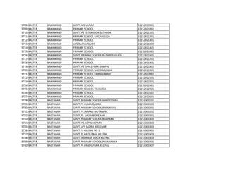 5708 BASTER BAKAWAND GOVT. MS ULNAR 22152920901
5709 BASTER BAKAWAND PRIMARI SCHOOL 22152921001
5710 BASTER BAKAWAND GOVT. PS TETARGUDA SATHOSA 22152921101
5711 BASTER BAKAWAND PRIMARI SCHOOL GUCHAGUDA 22152921201
5712 BASTER BAKAWAND PRIMARI SCHOOL 22152921301
5713 BASTER BAKAWAND UPS BAYAKAGUDA 22152921302
5714 BASTER BAKAWAND PRIMARI SCHOOL 22152921401
5715 BASTER BAKAWAND PRIMARI SCHOOL 22152921501
5716 BASTER BAKAWAND GOVT. PRIMARI SCHOOL PATHREYAGUDA 22152921601
5717 BASTER BAKAWAND PRIMARI SCHOOL 22152921701
5718 BASTER BAKAWAND PRIMARI SCHOOL 22152921801
5719 BASTER BAKAWAND GOVT. PS KHALEPARA RAMPAL 22152921802
5720 BASTER BAKAWAND PRIMARI SCHOOL GHODIMUNDA 22152921901
5721 BASTER BAKAWAND PRIMARI SCHOOL PARNWABADI 22152922001
5722 BASTER BAKAWAND PRIMARI SCHOOL 22152922101
5723 BASTER BAKAWAND PRIMARI SCHOOL 22152922201
5724 BASTER BAKAWAND PRIMARI SCHOOL 22152922301
5725 BASTER BAKAWAND PRIMARI SCHOOL TELIGUDA 22152922401
5726 BASTER BAKAWAND PRIMARI SCHOOL 22152922501
5727 BASTER BAKAWAND PRIMARI SCHOOL 22152922601
5728 BASTER BASTANAR GOVT.PRIMARY SCHOOL HANDOPARA 22153000101
5729 BASTER BASTANAR GOVT.PS KUMARSADRA 22153000102
5730 BASTER BASTANAR GOVT.PRIMARY SCHOOL BHOSRIRAS 22153000201
5731 BASTER BASTANAR GOVT.PS.JANPAD MUTANPAL 22153000202
5732 BASTER BASTANAR GOVT.PS. SADRABODENAR 22153000301
5733 BASTER BASTANAR GOVT.PRIMARY SCHOOL BIJAPARA 22153000302
5734 BASTER BASTANAR GOVT. PS.KOTWARPARA 22153000303
5735 BASTER BASTANAR GOVT.UPS SADRA BODENAR 22153000304
5736 BASTER BASTANAR GOVT.PS KILEPAL NO 1 22153000401
5737 BASTER BASTANAR GOVT.PS PATELPARA KILEPAL 22153000403
5738 BASTER BASTANAR GOVT. ASHRAM SHALA KILEPAL 22153000404
5739 BASTER BASTANAR GOVT.PRIMARY SCHOOL PUJARIPARA 22153000405
5740 BASTER BASTANAR GOVT.PS.PANDUPARA KILEPAL 22153000407
 