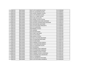 5741 BASTER BASTANAR GOVT.UPS PUJARIPARA KILEPAL 22153000408
5742 BASTER BASTANAR GOVT.PS LALODIPARA KILEPAL 22153000501
5743 BASTER BASTANAR BOY SCHOOL PRIMARY SCHOOL 22153000601
5744 BASTER BASTANAR GOVT.UPS PAIKPARA KILEPAL 22153000602
5745 BASTER BASTANAR GOVT.G H S S BADE KILEPAL 22153000604
5746 BASTER BASTANAR GOVT GIRLS MS KILEPAL 22153000605
5747 BASTER BASTANAR GOVT MODEL SCHOOL KILEPAL 22153000606
5748 BASTER BASTANAR GOVT.ASHRAM SHALA BADE BODENAR 22153000702
5749 BASTER BASTANAR GOVT.MS.BOYS ASHRAM BADEA BODENAR 22153000703
5750 BASTER BASTANAR GOVT.MS.KISEPARA BASTANAR 22153000901
5751 BASTER BASTANAR GOVT.PS.PATELPARA PARALMETA 22153000902
5752 BASTER BASTANAR GOVT.PS SUKKOPARA 22153001001
5753 BASTER BASTANAR GRILPRIMARY SCHOOL 22153001002
5754 BASTER BASTANAR BOY ASHRAM 22153001003
5755 BASTER BASTANAR GOVT.MS BASTANAR 22153001005
5756 BASTER BASTANAR GOVT.KGBV BASTANAR 22153001006
5757 BASTER BASTANAR GOVT.PS AYTUPARA 22153001007
5758 BASTER BASTANAR GIRLS MIDDLE SCHOOL 22153001008
5759 BASTER BASTANAR GOVT MS. AYTUPARA BASTANAR 22153001009
5760 BASTER BASTANAR GOVT PS KISKEPARA BASTANAR 22153001010
5761 BASTER BASTANAR GOVT PS BASTANAR 22153001012
5762 BASTER BASTANAR GOVT.PRIMARY SCHOOL BIRGALI 22153001201
5763 BASTER BASTANAR GOVT. PS.KOTWALPARA BIRGALI 22153001202
5764 BASTER BASTANAR GOVT.PS GUNJEPARA KILEPAL 22153001203
5765 BASTER BASTANAR GOVT.MS.BIRGALI 22153001204
5766 BASTER BASTANAR GOVT.ASHRAM SHALA JAMGAON 22153001301
5767 BASTER BASTANAR GOVT.PS BURDAPARA JAMGAON 22153001302
5768 BASTER BASTANAR GOVT.PRIMARY SCHOOL PUSEM 22153001401
5769 BASTER BASTANAR GOVT.PRIMARY SCHOOL GUDDIPARA 22153001501
5770 BASTER BASTANAR GOVT.AASHRAM SHALA BAGMUNDI 22153001601
5771 BASTER BASTANAR GOVT.P S KORANGALI 22153001602
5772 BASTER BASTANAR GOVT.PS VAHANPUR PATELPARA 22153001603
5773 BASTER BASTANAR GOVT UPS PATELPARA VAHANPUR 22153001604
 