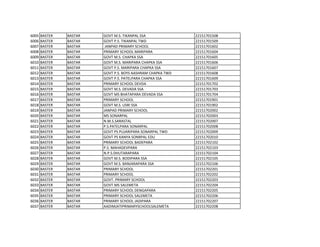 6005 BASTER BASTAR GOVT M.S. TIKANPAL SSA 22151701508
6006 BASTER BASTAR GOVT P.S. TIKANPAL TWD 22151701509
6007 BASTER BASTAR JANPAD PRIMARY SCHOOL 22151701602
6008 BASTER BASTAR PRIMARY SCHOOL MARIPARA 22151701604
6009 BASTER BASTAR GOVT M.S. CHAPKA SSA 22151701605
6010 BASTER BASTAR GOVT M.S. MARIPARA CHAPKA SSA 22151701606
6011 BASTER BASTAR GOVT P.S. MARIPARA CHAPKA SSA 22151701607
6012 BASTER BASTAR GOVT P.S. BOYS AASHRAM CHAPKA TWD 22151701608
6013 BASTER BASTAR GOVT P.S. PATELPARA CHAPKA SSA 22151701609
6014 BASTER BASTAR PRIMARY SCHOOL DEVDA 22151701702
6015 BASTER BASTAR GOVT M.S. DEVADA SSA 22151701703
6016 BASTER BASTAR GOVT MS BHATAPARA DEVADA SSA 22151701704
6017 BASTER BASTAR PRIMARY SCHOOL 22151701901
6018 BASTER BASTAR GOVT M.S. USRI SSA 22151701902
6019 BASTER BASTAR JANPAD PRIMARY SCHOOL 22151702002
6020 BASTER BASTAR MS SONARPAL 22151702003
6021 BASTER BASTAR N.M.S.SARASTAL 22151702007
6022 BASTER BASTAR P.S.PATELPARA SONARPAL 22151702008
6023 BASTER BASTAR GOVT PS PUJARIPARA SONARPAL TWD 22151702009
6024 BASTER BASTAR GOVT PS KANYA SONRPAL EDU 22151702010
6025 BASTER BASTAR PRIMARY SCHOOL BADEPARA 22151702102
6026 BASTER BASTAR P.S. MAHADEVPARA 22151702103
6027 BASTER BASTAR N.P.S.DHUTARAPARA 22151702104
6028 BASTER BASTAR GOVT M.S. BODIPARA SSA 22151702105
6029 BASTER BASTAR GOVT M.S. BANJARAPARA SSA 22151702106
6030 BASTER BASTAR PRIMARY SCHOOL 22151702201
6031 BASTER BASTAR PRIMARY SCHOOL 22151702202
6032 BASTER BASTAR GOVT. PRIMARY SCHOOL 22151702203
6033 BASTER BASTAR GOVT.MS SALEMETA 22151702204
6034 BASTER BASTAR PRIMARY SCHOOL DENGAPARA 22151702205
6035 BASTER BASTAR PRIMARY SCHOOL SALEMETA 22151702206
6036 BASTER BASTAR PRIMARY SCHOOL JADIPARA 22151702207
6037 BASTER BASTAR AADIMJATIPRIMARYSCHOOLSALEMETA 22151702208
 