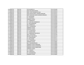 6038 BASTER BASTAR UPS SALEMETA 2 22151702209
6039 BASTER BASTAR GOVT.MS BADECHAKWA 22151702210
6040 BASTER BASTAR GOVT. BOYS ASHRAM KOTGAD 22151702214
6041 BASTER BASTAR GOVT.NAVIN KANYA ASHRAM SORGOAN 22151702215
6042 BASTER BASTAR GOVT.NAVIN MS KANYA ASHRAM SORGOAN 22151702216
6043 BASTER BASTAR P.S. BUDADAND 22151702402
6044 BASTER BASTAR P.S. DHEKINALA 22151702403
6045 BASTER BASTAR PRIMARY SCHOOL 22151702501
6046 BASTER BASTAR P.S. BARBASPUR 22151702502
6047 BASTER BASTAR P.S. LINK SHALA BARBASPUR 22151702503
6048 BASTER BASTAR P.S. MUSLMANPARA 22151702504
6049 BASTER BASTAR M.S. BARBASPUR 22151702505
6050 BASTER BASTAR N.P.S. KADAMPARA 22151702506
6051 BASTER BASTAR PRIMARY SCHOOL 22151702601
6052 BASTER BASTAR PRIMARY SCHOOL 22151702701
6053 BASTER BASTAR P.S. B. PRATAPPUR 22151702705
6054 BASTER BASTAR P.S. KODAKUPARA 22151702706
6055 BASTER BASTAR P.S. PARMHANS PRATAPPUR 22151702707
6056 BASTER BASTAR MS G. PRATAPPUR 22151702709
6057 BASTER BASTAR MS BOYS PRATAPPUR 22151702710
6058 BASTER BASTAR P.S. SHANTINAGER 22151702711
6059 BASTER BASTAR P.S. BALSHAMIK 22151702712
6060 BASTER BASTAR K.D.V. PRATAPPUR 22151702714
6061 BASTER BASTAR PRIMARY SCHOOL 22151702801
6062 BASTER BASTAR M.S. PAKHNAKONGERA 22151702802
6063 BASTER BASTAR PRIMARY SCHOOL MARIPARA 22151702803
6064 BASTER BASTAR PRIMARY SCHOOL BUNARPARA 22151702804
6065 BASTER BASTAR PRIMARY SCHOOL RAWATPARA 22151702805
6066 BASTER BASTAR PRIMARY SCHOOL 22151702901
6067 BASTER BASTAR P.S. DOMHAT 22151702904
6068 BASTER BASTAR M.S. MAYAPUR 1 22151702905
6069 BASTER BASTAR P.S. KASHABAHARA 22151702906
6070 BASTER BASTAR PRIMARY SCHOOL 22151703001
 