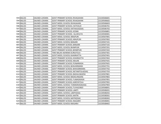 593 BALOD DAUNDI LOHARA GOVT PRIMARY SCHOOL RIVAGAHAN 22220506601
594 BALOD DAUNDI LOHARA GOVT PRIMARY SCHOOL RIVAGAHAN 22220506602
595 BALOD DAUNDI LOHARA GOVT MIDEL SCHOOL RIVAGAHAN 22220506603
596 BALOD DAUNDI LOHARA GOVT PRIMARY SCHOOL HATHAUD 22220506701
597 BALOD DAUNDI LOHARA GOVT MIDEL SCHOOL HATHAUD(SSA) 22220506702
598 BALOD DAUNDI LOHARA GOVT PRIMARY SCHOOL KOSMI 22220506801
599 BALOD DAUNDI LOHARA GOVT PRIMARY SCHOOL ALLIKHUTA 22220506901
600 BALOD DAUNDI LOHARA GOVT MIDEL SCHOOL ARAJPURI 22220507001
601 BALOD DAUNDI LOHARA GOVT PRIMARY SCHOOL ARAJPURI 22220507002
602 BALOD DAUNDI LOHARA GOVT MIDEL SCHOOL BANJARI 22220507101
603 BALOD DAUNDI LOHARA GOVT PRIMARY SCHOOL BANJARI 22220507102
604 BALOD DAUNDI LOHARA GOVT MIDEL SCHOOL BHIMPURI 22220507201
605 BALOD DAUNDI LOHARA GOVT PRIMARY SCHOOL BHIMPURI 22220507202
606 BALOD DAUNDI LOHARA TWD BALAK ASHRAM DURGITOLA 22220507301
607 BALOD DAUNDI LOHARA GOVT MIDEL SCHOOL KHAIRKATTA 22220507401
608 BALOD DAUNDI LOHARA GOVT PRIMARY SCHOOL KHAIRKATTA 22220507402
609 BALOD DAUNDI LOHARA GOVT PRIMARY SCHOOL ARJUNI 22220507501
610 BALOD DAUNDI LOHARA GOVT PRIMARY SCHOOL PUNARKASA 22220507601
611 BALOD DAUNDI LOHARA GOVT MIDEL SCHOOL BHAVARMARA 22220507701
612 BALOD DAUNDI LOHARA GOVT PRIMARY SCHOOL BHAVARMARA 22220507702
613 BALOD DAUNDI LOHARA GOVT PRIMARY SCHOOL NETAMTOLA(SSA) 22220507703
614 BALOD DAUNDI LOHARA GOVT PRIMARY SCHOOL BADAJUNGERA 22220507801
615 BALOD DAUNDI LOHARA GOVT MIDEL SCHOOL BADAJUNGERA 22220507802
616 BALOD DAUNDI LOHARA GOVT PRIMARY SCHOOL TUMADIKASA 22220507901
617 BALOD DAUNDI LOHARA GOVT PRIMARY SCHOOL KARIYATOLA 22220507902
618 BALOD DAUNDI LOHARA GOVT MIDEL SCHOOL TUMADIKASA(SSA) 22220507903
619 BALOD DAUNDI LOHARA GOVT PRIMARY SCHOOL TUYAGONDI 22220508001
620 BALOD DAUNDI LOHARA GOVT PRIMARY SCHOOL LAMTI 22220508201
621 BALOD DAUNDI LOHARA GOVT MIDEL SCHOOL LAMTI(SSA) 22220508202
622 BALOD DAUNDI LOHARA GOVT PRIMARY SCHOOL MATRI 22220508301
623 BALOD DAUNDI LOHARA GOVT MIDEL SCHOOL MATRI(SSA) 22220508302
624 BALOD DAUNDI LOHARA GOVT PRIMARY SCHOOL RAIGARH 22220508401
625 BALOD DAUNDI LOHARA GOVT MIDEL SCHOOL RAIGARH 22220508402
 