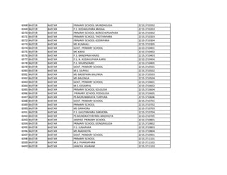 6368 BASTER BASTAR PRIMARY SCHOOL MUNDAGUDA 22151710202
6369 BASTER BASTAR P.S. KODAKUPARA MASGA 22151710203
6370 BASTER BASTAR PRIMARY SCHOOL BORECHEPDAPARA 22151710302
6371 BASTER BASTAR PRIMARY SCHOOL THOTIYAPARA 22151710303
6372 BASTER BASTAR PRIMARY SCHOOL KODRIPARA 22151710304
6373 BASTER BASTAR MS KUMHALI 22151710305
6374 BASTER BASTAR GOVT. PRIMARY SCHOOL 22151710401
6375 BASTER BASTAR MS KARSI 22151710402
6376 BASTER BASTAR P.S. BANDPARA KARSI 22151710403
6377 BASTER BASTAR P.S. N. KODAKUPARA KARSI 22151710404
6378 BASTER BASTAR P.S. KHURSIDAND 22151710405
6379 BASTER BASTAR GOVT. PRIMARY SCHOOL 22151710501
6380 BASTER BASTAR M.S. SILPHILI 22151710502
6381 BASTER BASTAR MS BADEPARA BALENGA 22151710503
6382 BASTER BASTAR MS BALENGA 22151710504
6383 BASTER BASTAR GOVT. PRIMARY SCHOOL 22151710601
6384 BASTER BASTAR M.S. KESARPAL 22151710602
6385 BASTER BASTAR PRIMARY SCHOOL SOLGUDA 22151710604
6386 BASTER BASTAR PRIMARY SCHOOL PODIGUDA 22151710605
6387 BASTER BASTAR PS MURUMBHATA TURPURA 22151710606
6388 BASTER BASTAR GOVT. PRIMARY SCHOOL 22151710701
6389 BASTER BASTAR PRIMARY SCHOOL 22151710702
6390 BASTER BASTAR MS DARHORA 22151710703
6391 BASTER BASTAR P.S. GHUTRAPARA DARHORA 22151710704
6392 BASTER BASTAR PS MUNDKATIYAPARA MADHOTA 22151710705
6393 BASTER BASTAR JANPAD PRIMARY SCHOOL 22151710801
6394 BASTER BASTAR PRIMARY SCHOOL DONGRIGUDA 22151710802
6395 BASTER BASTAR P.S. JUNAPARA 22151710803
6396 BASTER BASTAR MS MADHOTA 22151710804
6397 BASTER BASTAR GOVT. PRIMARY SCHOOL 22151710901
6398 BASTER BASTAR PRIMARY SCHOOL 22151711101
6399 BASTER BASTAR M.S. PHARSAPARA 22151711102
6400 BASTER BASTAR KANEYA ASHRAM 22151711103
 