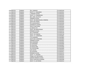 6500 BASTER DARBHA M.S. JAMDODI 22150402204
6501 BASTER DARBHA GOVT P.S. TANGARRAS 22150402301
6502 BASTER DARBHA PRIMARY SCHOOL 22150402302
6503 BASTER DARBHA GOVT. P.S. PANARAPARA 22150402303
6504 BASTER DARBHA M.S. (JBS) LALUTOLA 22150402304
6505 BASTER DARBHA PRIMARY SCHOOL 22150402401
6506 BASTER DARBHA GOVT. MS MANJHIGUDA, CHINGPAL 22150402403
6507 BASTER DARBHA GOVT MS CHIDPAL 22150402405
6508 BASTER DARBHA PS CHIKHALKONTA 22150402406
6509 BASTER DARBHA ASHRAM PS CHIDPAL 22150402407
6510 BASTER DARBHA GOVT PS BOTIPARA 22150402504
6511 BASTER DARBHA U.MIDDLE SCH 22150402603
6512 BASTER DARBHA GOVT. MS MAWLIPADAR 22150402604
6513 BASTER DARBHA PRIMARY SCHOOL 22150402701
6514 BASTER DARBHA M.S.CHIDAPARA 22150402704
6515 BASTER DARBHA GOVT. AS CHINGPAL 22150402706
6516 BASTER DARBHA GOVT. P.S. LOHRAPARA 22150402801
6517 BASTER DARBHA PS CHEWARAS 22150402802
6518 BASTER DARBHA GOVT.M/S LHORAPARA 22150402803
6519 BASTER DARBHA PRIMARY SCHOOL 22150403001
6520 BASTER DARBHA MS KANDANAR 22150403005
6521 BASTER DARBHA PS KANDANAR 22150403006
6522 BASTER DARBHA PS DHUR RAS 22150403007
6523 BASTER DARBHA PS BADEGURBE 22150403008
6524 BASTER DARBHA PS CHOTEGURBE 22150403009
6525 BASTER DARBHA UPS IDJEPAL 22150403010
6526 BASTER DARBHA PS GUPHAPAL 22150403011
6527 BASTER DARBHA PRIMARY SCHOOL 22150403101
6528 BASTER DARBHA GOVT. P.S. PEDARAS 22150403103
6529 BASTER DARBHA TRIBAL UPS TIRATHGARH 22150403202
6530 BASTER DARBHA JANPAD PRIMARY SCHOOL 22150403303
6531 BASTER DARBHA GOVT.UPPER M/S KUKANAR 22150403308
6532 BASTER DARBHA GOVT. P.S. BUTAPARA 22150403312
 