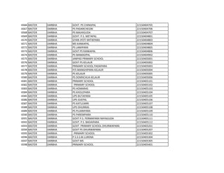 6566 BASTER DARBHA GOVT. PS CHINGPAL 22150404705
6567 BASTER DARBHA PS PADARCHEGNI 22150404706
6568 BASTER DARBHA PS MAJHIGUDA 22150404707
6569 BASTER DARBHA GOVT. P.S. METAPAL 22150404801
6570 BASTER DARBHA GYAN JYOTI MITIKPARA 22150404803
6571 BASTER DARBHA MS KANKAPAL 22150404804
6572 BASTER DARBHA PS LAMIPARA 22150404805
6573 BASTER DARBHA GOVT PS KANKAPAL 22150404806
6574 BASTER DARBHA PS MAMADPAL 22150404902
6575 BASTER DARBHA JANPAD PRIMARY SCHOOL 22150405001
6576 BASTER DARBHA GOVT PS KELAUR 22150405002
6577 BASTER DARBHA PRIMARY SCHOOL PADAPARA 22150405003
6578 BASTER DARBHA P/S MANGHIPARA KELAUR 22150405004
6579 BASTER DARBHA PS KELAUR 22150405005
6580 BASTER DARBHA PS DOKRICHUA KELAUR 22150405006
6581 BASTER DARBHA PRIMARY SCHOOL 22150405101
6582 BASTER DARBHA PRIMARY SCHOOL 22150405102
6583 BASTER DARBHA PS HOMARAS 22150405103
6584 BASTER DARBHA PS KHOLEPARA 22150405104
6585 BASTER DARBHA UPS BUTAPARA 22150405105
6586 BASTER DARBHA UPS IDJEPAL 22150405106
6587 BASTER DARBHA PS KATULMIRI 22150405107
6588 BASTER DARBHA UPS DHURRAS 22150405108
6589 BASTER DARBHA PS PUJARIPARA 22150405109
6590 BASTER DARBHA PS PAREMPARA 22150405110
6591 BASTER DARBHA GOVT P.S. PERMAPARA NAYAGUDA 22150405111
6592 BASTER DARBHA GOVT. P.S. BADAIPARA 22150405112
6593 BASTER DARBHA GOVT PRIMARY SCHOOL DHURWAPARA 22150405201
6594 BASTER DARBHA GOVT PS DHURWAPARA 22150405207
6595 BASTER DARBHA PRIMARY SCHOOL 22150405302
6596 BASTER DARBHA P.S.S.S.M.LURENA 22150405304
6597 BASTER DARBHA GOVT MS 22150405305
6598 BASTER DARBHA PRIMARY SCHOOL 22150405401
 