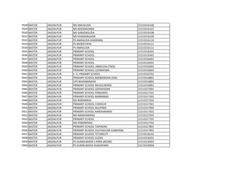 7028 BASTER JAGDALPUR MS AMLIGUDA 22153316106
7029 BASTER JAGDALPUR MS BODAMUNDA 22153316107
7030 BASTER JAGDALPUR MS GANJDAGUDA 22153316108
7031 BASTER JAGDALPUR MS KHAMARGAON 22153316109
7032 BASTER JAGDALPUR PS AMAGUDA KHASPARA 22153316110
7033 BASTER JAGDALPUR PS MORATHPAL 22153316111
7034 BASTER JAGDALPUR PS AMAGUDA 22153316112
7035 BASTER JAGDALPUR PRIMARY SCHOOL 22153316201
7036 BASTER JAGDALPUR PRIMARY SCHOOL 22153316301
7037 BASTER JAGDALPUR PRIMARY SCHOOL 22153316401
7038 BASTER JAGDALPUR PRIMARY SCHOOL 22153316501
7039 BASTER JAGDALPUR PRIMARY SCHOOL JAMGUDA (TWD) 22153316602
7040 BASTER JAGDALPUR PRIMARY SCHOOL LOHRAPARA 22153316603
7041 BASTER JAGDALPUR E. G. PRIMARY SCHOOL 22153316701
7042 BASTER JAGDALPUR PRIMARY SCHOOL BAISBANDHA (SSA) 22153316801
7043 BASTER JAGDALPUR UPS BHAISBANDHA 22153316802
7044 BASTER JAGDALPUR PRIMARY SCHOOL MILKULWADA 22153316901
7045 BASTER JAGDALPUR PRIMARY SCHOOL GOPAPADAR 22153317001
7046 BASTER JAGDALPUR PRIMARY SCHOOL PENGARAS 22153317101
7047 BASTER JAGDALPUR PRIMARY SCHOOL BAMNARAS 22153317201
7048 BASTER JAGDALPUR MS BAMNARAS 22153317202
7049 BASTER JAGDALPUR PRIMARY SCHOOL CHAYKUR 22153317301
7050 BASTER JAGDALPUR PRIMARY SCHOOL BIJLIPARA 22153317403
7051 BASTER JAGDALPUR PRIMARY SCHOOL RANDHARIRAS 22153317501
7052 BASTER JAGDALPUR MS RANDHARIRAS 22153317502
7053 BASTER JAGDALPUR PRIMARY SCHOOL 22153317701
7054 BASTER JAGDALPUR MS PANDRIPANI 22153317702
7055 BASTER JAGDALPUR PRIMARY SCHOOL TAIPADAR 22153317801
7056 BASTER JAGDALPUR PRIMARY SCHOOL SULIYAGUDA JUNAPARA 22153317901
7057 BASTER JAGDALPUR PRIMARY SCHOOL TETARKUTI 22153318102
7058 BASTER JAGDALPUR PRIMARY SCHOOL GUDIA 22153318201
7059 BASTER JAGDALPUR PS GUMALWADA S PARA (RGSM) 22153318303
7060 BASTER JAGDALPUR PS GUMALWADA KHASHPARA 22153318304
 