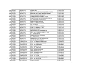 7094 BASTER JAGDALPUR MS MACHKOT 22153321202
7095 BASTER JAGDALPUR ADIM JATI KANIST PRIMARY SCHOOL NANGUR 22153321501
7096 BASTER JAGDALPUR KANIST PS PATELPARA KAIKACHERBAHAR 22153321601
7097 BASTER JAGDALPUR PRIMARY SCHOOL BENGLOOR 22153321802
7098 BASTER JAGDALPUR ADJK PRIMARY SCHOOL KAIKAGARH 22153321803
7099 BASTER JAGDALPUR KANIST PRIMARY SCHOOL KAIKACHERBAHAR 22153321901
7100 BASTER JAGDALPUR A.D.J.K PRIMARY SCHOOL JOJAL 22153322001
7101 BASTER JAGDALPUR KANIST PRIMARY SCHOOL 22153322101
7102 BASTER JAGDALPUR ADIM JATI PRIMARY SCHOOL 22153322201
7103 BASTER JAGDALPUR UPS KULGAON 22153322202
7104 BASTER JAGDALPUR ADIM JATI PRIMARY SCHOOL 22153322401
7105 BASTER JAGDALPUR ADIM JATI PRIMARY SCHOOL 22153322501
7106 BASTER JAGDALPUR MS GANDHINAGAR 22153322701
7107 BASTER JAGDALPUR PRIMARY SCHOOL GANDHINAGAR 22153322702
7108 BASTER JAGDALPUR GOVT. BOYS PS BHAIRAMGANJ (TWD) 22153323001
7109 BASTER JAGDALPUR M.S. BHAIRAMGANJ 22153323002
7110 BASTER JAGDALPUR PRIMARY SCHOOL BODHGHAT 22153323101
7111 BASTER JAGDALPUR M.S. BODHGHAT 22153323102
7112 BASTER JAGDALPUR PRIMARY SCHOOL RAILWAY COLONY 22153323103
7113 BASTER JAGDALPUR MS KOSACENTER WARD 29 22153323202
7114 BASTER LOHANDIGUDA GOVT. PS. CHALKIGUDA NEGIRAS 22152400101
7115 BASTER LOHANDIGUDA GOVT. PS. MASAPARA GADHIYA 22152400401
7116 BASTER LOHANDIGUDA GOVT. PS. MANJHIPARA 22152400402
7117 BASTER LOHANDIGUDA GOVT. NPS. GADHIYA 22152400404
7118 BASTER LOHANDIGUDA GOVT. PS. DENGPARA 22152400405
7119 BASTER LOHANDIGUDA GOVT. UPS. KOKADIGUDA 22152400406
7120 BASTER LOHANDIGUDA UP PS PATERIYAPARA 22152400702
7121 BASTER LOHANDIGUDA GOVT. UPS. KAHCHENAR 22152400703
7122 BASTER LOHANDIGUDA PRIMARY SCHOOL 22152400801
7123 BASTER LOHANDIGUDA GOVT. PS. TOYAR 22152400802
7124 BASTER LOHANDIGUDA GOVT. PS. PATELPARA AMALIDHAR 22152400901
7125 BASTER LOHANDIGUDA GOVT. PS. AMLIDHAR 22152400902
7126 BASTER LOHANDIGUDA PRIMARY SCHOOL 22152401001
 