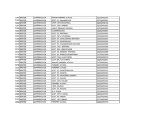 7160 BASTER LOHANDIGUDA NAVIN PRIMARY SCHOOL 22152402501
7161 BASTER LOHANDIGUDA GOVT. PS. BAHARGUDA 22152402601
7162 BASTER LOHANDIGUDA UP PS HATHWARIPARA 22152402702
7163 BASTER LOHANDIGUDA GOVT. UPS. DABPAL 22152402801
7164 BASTER LOHANDIGUDA KANIST PRIMARY SCHOOL 22152402802
7165 BASTER LOHANDIGUDA EGS MARIGUDA 22152402803
7166 BASTER LOHANDIGUDA GOVT. PS. MATNAR 22152402901
7167 BASTER LOHANDIGUDA GOVT. NPS. DOLEPARA 22152402902
7168 BASTER LOHANDIGUDA GOVT. PS. CHALANPARA MATNAR 22152402903
7169 BASTER LOHANDIGUDA GOVT. PS. KONDAPARA 22152402904
7170 BASTER LOHANDIGUDA GOVT. PS. CHANDOPARA MATNAR 22152402905
7171 BASTER LOHANDIGUDA GOVT. UPS. MATNAR 22152402906
7172 BASTER LOHANDIGUDA GOVT. MS. LIMAUPADAR 22152402907
7173 BASTER LOHANDIGUDA GOVT. PS. MENDRI MATNAR 22152402908
7174 BASTER LOHANDIGUDA GOVT. PS. MARIGUDA MATNAR 22152402909
7175 BASTER LOHANDIGUDA GOVT.PS.AS. KASTURPAL 22152402910
7176 BASTER LOHANDIGUDA GOVT.MS. KASTURPAL 22152402911
7177 BASTER LOHANDIGUDA JANPAD PRIMARY SCHOOL 22152403001
7178 BASTER LOHANDIGUDA PRIMARY SCHOOL 22152403002
7179 BASTER LOHANDIGUDA PRIMARY SCHOOL` 22152403101
7180 BASTER LOHANDIGUDA GOVT. PS. CHHEPDAGUDA 22152403102
7181 BASTER LOHANDIGUDA GOVT. PS. DABPAL 22152403201
7182 BASTER LOHANDIGUDA GOVT. PS. DENGPARA DABPAL 22152403202
7183 BASTER LOHANDIGUDA GOVT. PS. PALAM 22152403301
7184 BASTER LOHANDIGUDA GOVT. UPS. PALAM 22152403302
7185 BASTER LOHANDIGUDA PRIMARY SCHOOL 22152403401
7186 BASTER LOHANDIGUDA P.M.S. MURKIL 22152403402
7187 BASTER LOHANDIGUDA GOVT. PS. PUSPAL 22152403501
7188 BASTER LOHANDIGUDA M.S. DEVSIL 22152403502
7189 BASTER LOHANDIGUDA GOVT. UPS. PUSPAL 22152403503
7190 BASTER LOHANDIGUDA GOVT. PS. ANJAR 22152403601
7191 BASTER LOHANDIGUDA GOVT. UPS. ANJAR 22152403602
7192 BASTER LOHANDIGUDA PRIMARY SCHOOL 22152403701
 