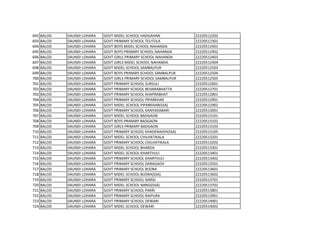 692 BALOD DAUNDI LOHARA GOVT MIDEL SCHOOL HADGAHAN 22220512202
693 BALOD DAUNDI LOHARA GOVT PRIMARY SCHOOL TELITOLA 22220512301
694 BALOD DAUNDI LOHARA GOVT BOYS MIDEL SCHOOL NAHANDA 22220512401
695 BALOD DAUNDI LOHARA GOVT BOYS PRIMARY SCHOOL NAHANDA 22220512402
696 BALOD DAUNDI LOHARA GOVT GIRLS PRIMARY SCHOOL NAHANDA 22220512403
697 BALOD DAUNDI LOHARA GOVT GIRLS MIDEL SCHOOL NAHANDA 22220512404
698 BALOD DAUNDI LOHARA GOVT MIDEL SCHOOL SAMBALPUR 22220512503
699 BALOD DAUNDI LOHARA GOVT BOYS PRIMARY SCHOOL SAMBALPUR 22220512504
700 BALOD DAUNDI LOHARA GOVT GIRLS PRIMARY SCHOOL SAMBALPUR 22220512505
701 BALOD DAUNDI LOHARA GOVT PRIMARY SCHOOL SURSULI 22220512601
702 BALOD DAUNDI LOHARA GOVT PRIMARY SCHOOL BEHARABHATTA 22220512701
703 BALOD DAUNDI LOHARA GOVT PRIMARY SCHOOL KHAPRABHAT 22220512801
704 BALOD DAUNDI LOHARA GOVT PRIMARY SCHOOL PIPARKHAR 22220512901
705 BALOD DAUNDI LOHARA GOVT MIDEL SCHOOL PIPARKHAR(SSA) 22220512902
706 BALOD DAUNDI LOHARA GOVT PRIMARY SCHOOL KANYADABARI 22220513001
707 BALOD DAUNDI LOHARA GOVT MIDEL SCHOOL BADGAON 22220513101
708 BALOD DAUNDI LOHARA GOVT BOYS PRIMARY BADGAON 22220513102
709 BALOD DAUNDI LOHARA GOVT GIRLS PRIMARY BADGAON 22220513103
710 BALOD DAUNDI LOHARA GOVT PRIMARY SCHOOL KHADENADIH(SSA) 22220513105
711 BALOD DAUNDI LOHARA GOVT MIDEL SCHOOL CHILHATIKALA 22220513201
712 BALOD DAUNDI LOHARA GOVT PRIMARY SCHOOL CHILHATIKALA 22220513202
713 BALOD DAUNDI LOHARA GOVT MIDEL SCHOOL BHARDA 22220513301
714 BALOD DAUNDI LOHARA GOVT MIDEL SCHOOL KHARTHULI 22220513401
715 BALOD DAUNDI LOHARA GOVT PRIMARY SCHOOL KHARTHULI 22220513402
716 BALOD DAUNDI LOHARA GOVT PRIMARY SCHOOL DARAGAOV 22220513501
717 BALOD DAUNDI LOHARA GOVT PRIMARY SCHOOL BIJORA 22220513601
718 BALOD DAUNDI LOHARA GOVT MIDEL SCHOOL BIJORA(SSA) 22220513602
719 BALOD DAUNDI LOHARA GOVT PRIMARY SCHOOL NARGI 22220513701
720 BALOD DAUNDI LOHARA GOVT MIDEL SCHOOL NARGI(SSA) 22220513702
721 BALOD DAUNDI LOHARA GOVT PRIMARY SCHOOL PARRI 22220513801
722 BALOD DAUNDI LOHARA GOVT PRIMARY SCHOOL RAIPURA 22220513901
723 BALOD DAUNDI LOHARA GOVT PRIMARY SCHOOL DEWARI 22220514001
724 BALOD DAUNDI LOHARA GOVT MIDEL SCHOOL DEWARI 22220514002
 