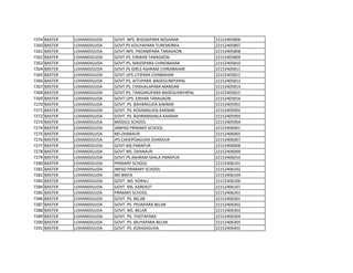 7259 BASTER LOHANDIGUDA GOVT. NPS. BHOSAPARA NEGANAR 22152405806
7260 BASTER LOHANDIGUDA GOVT.PS KOLIYAPARA TUREMORKA 22152405807
7261 BASTER LOHANDIGUDA GOVT.NPS. PADAMPARA TARAGAON 22152405808
7262 BASTER LOHANDIGUDA GOVT.PS. EIRWAR TARAGAON 22152405809
7263 BASTER LOHANDIGUDA GOVT.PS. MASOPARA CHINDBAHAR 22152405810
7264 BASTER LOHANDIGUDA GOVT.PS GIRLS ASHRAM CHINDBAHAR 22152405811
7265 BASTER LOHANDIGUDA GOVT.UPS LITIPARA CHINBAHAR 22152405812
7266 BASTER LOHANDIGUDA GOVT.PS. AITUPARA BADEGUMIYAPAL 22152405813
7267 BASTER LOHANDIGUDA GOVT.PS. CHIKHALAPARA MANDAR 22152405814
7268 BASTER LOHANDIGUDA GOVT.PS. TANGARUPARA BADEGUMIYAPAL 22152405815
7269 BASTER LOHANDIGUDA GOVT.UPS. EIRVAR TARAGAON 22152405816
7270 BASTER LOHANDIGUDA GOVT. PS. BAHARGUDA KAKNAR 22152405901
7271 BASTER LOHANDIGUDA GOVT. PS. KOSAMGUDA KAKNAR 22152405902
7272 BASTER LOHANDIGUDA GOVT. PS. ASHRAMSHALA KAKNAR 22152405903
7273 BASTER LOHANDIGUDA MIDDILE SCHOOL 22152405904
7274 BASTER LOHANDIGUDA JANPAD PRIMARY SCHOOL 22152406001
7275 BASTER LOHANDIGUDA MS DHARAUR 22152406005
7276 BASTER LOHANDIGUDA JPS CHHEPDAGUDA DHARAUR 22152406007
7277 BASTER LOHANDIGUDA GOVT.MS.PARAPUR 22152406008
7278 BASTER LOHANDIGUDA GOVT.MS. DHARAUR 22152406009
7279 BASTER LOHANDIGUDA GOVT.PS.ASHRAM SHALA PARAPUR 22152406010
7280 BASTER LOHANDIGUDA PRIMARY SCHOOL 22152406101
7281 BASTER LOHANDIGUDA JNPAD PRIMARY SCHOOL 22152406102
7282 BASTER LOHANDIGUDA MS BINTA 22152406104
7283 BASTER LOHANDIGUDA GOVT. MS. KORALI 22152406106
7284 BASTER LOHANDIGUDA GOVT. MS. KAREKOT 22152406107
7285 BASTER LOHANDIGUDA PRIMARY SCHOOL 22152406201
7286 BASTER LOHANDIGUDA GOVT. PS. BELAR 22152406301
7287 BASTER LOHANDIGUDA GOVT. PS. PEDAPARA BELAR 22152406302
7288 BASTER LOHANDIGUDA GOVT. MS. BELAR 22152406303
7289 BASTER LOHANDIGUDA GOVT. PS. THOTAPARA 22152406304
7290 BASTER LOHANDIGUDA GOVT. PS. MUYAPARA BELAR 22152406305
7291 BASTER LOHANDIGUDA GOVT. PS. KOKADIGUDA 22152406401
 