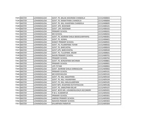 7325 BASTER LOHANDIGUDA GOVT. PS. BALAK AASHRAM CHANDELA 22152408003
7326 BASTER LOHANDIGUDA GOVT. PS. RAWATPARA CHANDELA 22152408004
7327 BASTER LOHANDIGUDA GOVT. PS. NGJ. KHASPARA CHANDELA 22152408005
7328 BASTER LOHANDIGUDA GOVT. KPS. BODENAR 22152408101
7329 BASTER LOHANDIGUDA GOVT. UPS. BODENAR 22152408102
7330 BASTER LOHANDIGUDA PRIMARY SCHOOL 22152408201
7331 BASTER LOHANDIGUDA MS SCHOOL 22152408202
7332 BASTER LOHANDIGUDA GOVT. PS. ASHRAM SHALA BADEGUMIYAPAL 22152408301
7333 BASTER LOHANDIGUDA GOVT. PS. ADWAL 22152408401
7334 BASTER LOHANDIGUDA KANIST PRIMARY SCHOOL 22152408501
7335 BASTER LOHANDIGUDA GOVT. PS. PUJARIPARA TOYAR 22152408502
7336 BASTER LOHANDIGUDA GOVT. PS. BARCHEPAL 22152408503
7337 BASTER LOHANDIGUDA GOVT.UPS. BARCHHEPAL 22152408504
7338 BASTER LOHANDIGUDA GOVT. PS. TULSIPARA ANJAR 22152408601
7339 BASTER LOHANDIGUDA NAVIN PRIMARY SCHOOL 22152408701
7340 BASTER LOHANDIGUDA PRIMARY SCHOOL 22152408702
7341 BASTER LOHANDIGUDA GOVT. PS. BONJAPARA MICHNAR 22152408801
7342 BASTER LOHANDIGUDA PRIMARY SCHOOL 22152408901
7343 BASTER LOHANDIGUDA UPS TETAM 22152408902
7344 BASTER LOHANDIGUDA GOVT. ASHRAM SHALA KARKAGUDA 22152409002
7345 BASTER LOHANDIGUDA PRIMARY SCHOOL 22152409101
7346 BASTER LOHANDIGUDA MS KODIYAGUDA 22152409102
7347 BASTER LOHANDIGUDA GOVT. PS. NGJ. BAGHPARA 22152409103
7348 BASTER LOHANDIGUDA GOVT. PS. NGJ. HAJARIPARA 22152409104
7349 BASTER LOHANDIGUDA GOVT. PS. NGJ. MALGUJARPARA 22152409105
7350 BASTER LOHANDIGUDA GOVT.NPS. KESAPARA KOTHIYAGUDA 22152409106
7351 BASTER LOHANDIGUDA GOVT. PS. SAMUPARA BELAR 22152409107
7352 BASTER LOHANDIGUDA GOVT. BOYS MS. LOHANDIGUDA/H.SECONDRY 22152409201
7353 BASTER LOHANDIGUDA P.M.S. KUWARPUR 22152409202
7354 BASTER LOHANDIGUDA PRIMARY SCHOOL 22152409301
7355 BASTER LOHANDIGUDA JANPAD PRIMARY SCHOOL 22152409302
7356 BASTER LOHANDIGUDA NAVEEN PRIMARY SCHOOL 22152409303
7357 BASTER LOHANDIGUDA KALARPARA PARAPUR 22152409304
 