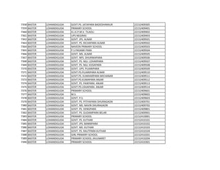7358 BASTER LOHANDIGUDA GOVT.PS. JATAPARA BADEDHARAUR 22152409305
7359 BASTER LOHANDIGUDA PRIMARY SCHOOL 22152409401
7360 BASTER LOHANDIGUDA A.J.K.P.M.V. TILAOLI 22152409402
7361 BASTER LOHANDIGUDA UPS NEGIRAS 22152409403
7362 BASTER LOHANDIGUDA GOVT. JPS. ALNAR 22152409501
7363 BASTER LOHANDIGUDA GOVT. PS. RICHAPARA ALNAR 22152409502
7364 BASTER LOHANDIGUDA NAVEEN PRIMARY SCHOOL 22152409503
7365 BASTER LOHANDIGUDA P.S.PADAMI PARA 22152409504
7366 BASTER LOHANDIGUDA GOVT. MS. ALNAR 22152409505
7367 BASTER LOHANDIGUDA GOVT. NPS. DHURWAPARA 22152409506
7368 BASTER LOHANDIGUDA GOVT. PS. NGJ. LOHARPARA 22152409507
7369 BASTER LOHANDIGUDA GOVT. PS. NGJ. KOSAPARA 22152409508
7370 BASTER LOHANDIGUDA GOVT. UPS. PUJARIPARA 22152409509
7371 BASTER LOHANDIGUDA GOVT.PS.PUJARIPARA ALNAR 22152409510
7372 BASTER LOHANDIGUDA GOVT.PS. KUMHARPARA MICHANAR 22152409511
7373 BASTER LOHANDIGUDA GOVT.PS.KUMAPARA ANJAR 22152409512
7374 BASTER LOHANDIGUDA GOVT. PS. PAIKPARA ANJAR 22152409513
7375 BASTER LOHANDIGUDA GOVT.PS.USHAPARA ANJAR 22152409514
7376 BASTER LOHANDIGUDA PRIMARY SCHOOL 22152409601
7377 BASTER LOHANDIGUDA M.S. 22152409602
7378 BASTER LOHANDIGUDA GOVT. P.S. 22152409603
7379 BASTER LOHANDIGUDA GOVT. PS. PITIYAPARA DHURAGAON 22152409701
7380 BASTER LOHANDIGUDA GOVT. MS. NAVIN DHURAGAON 22152409702
7381 BASTER LOHANDIGUDA GOVT. PS. DENGPARA 22152409801
7382 BASTER LOHANDIGUDA GOVT. PS. GUDAMPARA BELAR 22152409901
7383 BASTER LOHANDIGUDA PRIMARY SCHOOL 22152410001
7384 BASTER LOHANDIGUDA GOVT. PS. KUTHAR 22152410101
7385 BASTER LOHANDIGUDA GOVT. JPS. BANNIPARA 22152410102
7386 BASTER LOHANDIGUDA GOVT. MS. KUTHAR 22152410103
7387 BASTER LOHANDIGUDA GOVT. PS. RAUTPARA KUTHAR 22152410104
7388 BASTER LOHANDIGUDA GIRL PRIMARY SCHOOL 22152410201
7389 BASTER LOHANDIGUDA PRIMARY SCHOOL JHULNARET 22152410204
7390 BASTER LOHANDIGUDA PRIMARY SCHOOL 22152410301
 