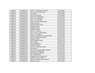 7391 BASTER LOHANDIGUDA GOVT. PS. PADARGUDA CHITRAKOT 22152410402
7392 BASTER LOHANDIGUDA GOVT. PS. PATELPARA ANJAR 22152410601
7393 BASTER LOHANDIGUDA PS-NAGIRAS 22152410801
7394 BASTER LOHANDIGUDA GOVT. MS. GADHIYA 22152410802
7395 BASTER LOHANDIGUDA GOVT. NPS. DHURAGAON 22152411001
7396 BASTER LOHANDIGUDA GOVT. PS. DHURAGAON 22152411002
7397 BASTER LOHANDIGUDA GOVT. MS. GUNTUMDI 22152411003
7398 BASTER LOHANDIGUDA GOVT. PS. BHATTIPARA GADHIYA 22152411101
7399 BASTER LOHANDIGUDA PRIMARY SCHOOL 22152411201
7400 BASTER LOHANDIGUDA MS PATELPARA PARAPUR 22152411202
7401 BASTER LOHANDIGUDA PRIMARY SCHOOL 22152411301
7402 BASTER LOHANDIGUDA PRIMARY SCHOOL 22152411401
7403 BASTER LOHANDIGUDA PRIMARY SCHOOL 22152411501
7404 BASTER LOHANDIGUDA GOVT. PS. LITIBHATA 22152411601
7405 BASTER LOHANDIGUDA GOVT. GIRLS PS. LOHANDIGUDA 22152411602
7406 BASTER LOHANDIGUDA GOVT. PS. KODEBEDA 22152411603
7407 BASTER LOHANDIGUDA GOVT. GIRLS ASHRAM SALA LOHANDIGUDA 22152411604
7408 BASTER LOHANDIGUDA GOVT. PS. BAKADIPARA ANJAR 22152411605
7409 BASTER LOHANDIGUDA PRIMARY SCHOOL 22152411701
7410 BASTER LOHANDIGUDA KNIST PRIMARY SCHOOL 22152411702
7411 BASTER LOHANDIGUDA M.S. KOTADOL 22152411703
7412 BASTER LOHANDIGUDA UP PS HARIJANPARA 22152411704
7413 BASTER LOHANDIGUDA PRYMARY SCHOOL 22152411801
7414 BASTER LOHANDIGUDA GOVT. PS. SUKDAPARA TOYAR 22152412001
7415 BASTER LOHANDIGUDA MS KUMHALI 22152412101
7416 BASTER LOHANDIGUDA GOVT. UPS. GANVARCHAPAR MICHNAR 22152412201
7417 BASTER LOHANDIGUDA MASOPARA CHHINDBAHAR 22152412202
7418 BASTER LOHANDIGUDA DULGAPARA CHINDBAHAR 22152412203
7419 BASTER LOHANDIGUDA M.S. CHHINDBAHAR 22152412204
7420 BASTER LOHANDIGUDA PRIMARY SCHOOL FAGANUPARA 22152412205
7421 BASTER LOHANDIGUDA PRIMARY SCHOOL LITIPARA 22152412206
7422 BASTER LOHANDIGUDA GOVT. PS. ASHRAM SHALA SURGUDA 22152412301
7423 BASTER LOHANDIGUDA PRIMARY SCHOOL 22152412401
 