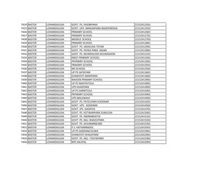 7424 BASTER LOHANDIGUDA GOVT. PS. DHOBIPARA 22152412501
7425 BASTER LOHANDIGUDA GOVT. UPS. MANJHIPARA BADEPARODA 22152412502
7426 BASTER LOHANDIGUDA PRIMARY SCHOOL 22152412601
7427 BASTER LOHANDIGUDA PRIMARY SCHOOL 22152412701
7428 BASTER LOHANDIGUDA MIDDILE SCHOOL 22152412702
7429 BASTER LOHANDIGUDA PRIMARY SCHOOL 22152412801
7430 BASTER LOHANDIGUDA GOVT. PS. JADIGUDA TOYAR 22152412901
7431 BASTER LOHANDIGUDA GOVT. PS. PAYKA PARA ANJAR 22152413001
7432 BASTER LOHANDIGUDA GOVT. PS. MUNDIGUDA DHURAGAON 22152413101
7433 BASTER LOHANDIGUDA KNIST PRIMARY SCHOOL 22152413201
7434 BASTER LOHANDIGUDA PRYMARY SCHOOL 22152413301
7435 BASTER LOHANDIGUDA PRIMARY SCHOOL 22152413501
7436 BASTER LOHANDIGUDA MS SCHOOL 22152413502
7437 BASTER LOHANDIGUDA UP PS SATKIYARI 22152413601
7438 BASTER LOHANDIGUDA GYANJYOTI MARIPARA 22152413602
7439 BASTER LOHANDIGUDA NAVEEN PRIMARY SCHOOL 22152413901
7440 BASTER LOHANDIGUDA UP PS NADIYATOLA 22152414001
7441 BASTER LOHANDIGUDA UPS KHASPARA 22152414002
7442 BASTER LOHANDIGUDA UP PS DARRITOLA 22152414301
7443 BASTER LOHANDIGUDA PRYMARY SCHOOL 22152414401
7444 BASTER LOHANDIGUDA UPS MALEWAHI 22152414402
7445 BASTER LOHANDIGUDA GOVT. PS. PATELPARA KODENAR 22152414501
7446 BASTER LOHANDIGUDA GOVT. UPS. KODENAR 22152414502
7447 BASTER LOHANDIGUDA GOVT. JPS. GADHIYA 22152414701
7448 BASTER LOHANDIGUDA GOVT. PS. KOTWARPARA SURGUDA 22152415001
7449 BASTER LOHANDIGUDA GOVT. PS. INDIRABHATHI 22152415101
7450 BASTER LOHANDIGUDA GOVT. PS. NGJ. BHADUPARA 22152415202
7451 BASTER LOHANDIGUDA GOVT. PS. GHUMARMUND 22152415301
7452 BASTER LOHANDIGUDA P.S. KATHARRADOL 22152419201
7453 BASTER LOHANDIGUDA UP PS GARDANCHUWA 22152419401
7454 BASTER LOHANDIGUDA GYANJYOTI KHALEPARA 22152422901
7455 BASTER LOHANDIGUDA GOVT. PS. NGJ. THOTAPARA 22152422902
7456 BASTER LOHANDIGUDA NPS SALEPAL 22152422903
 